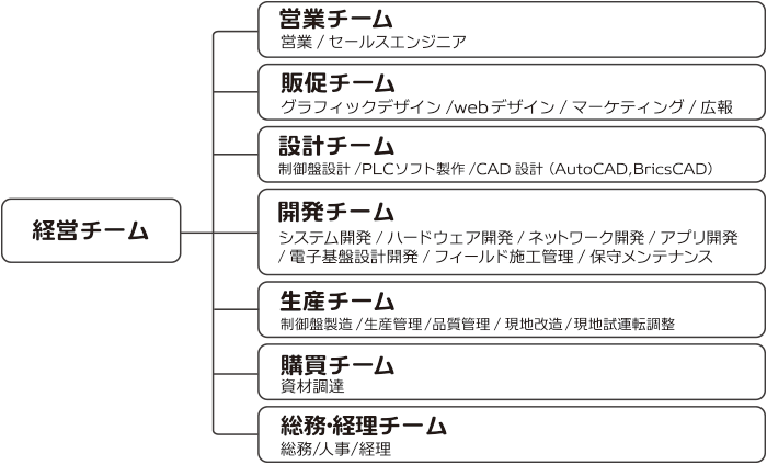 組織図