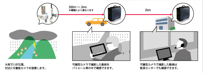 大雨で川が氾濫した場合の図。氾濫付近に可搬型カメラを設置し、その動画をパトロール車の中や、監視センターで確認できます。